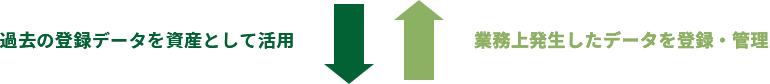 過去の登録データを資産として活用 業務上発生したデータを登録・管理