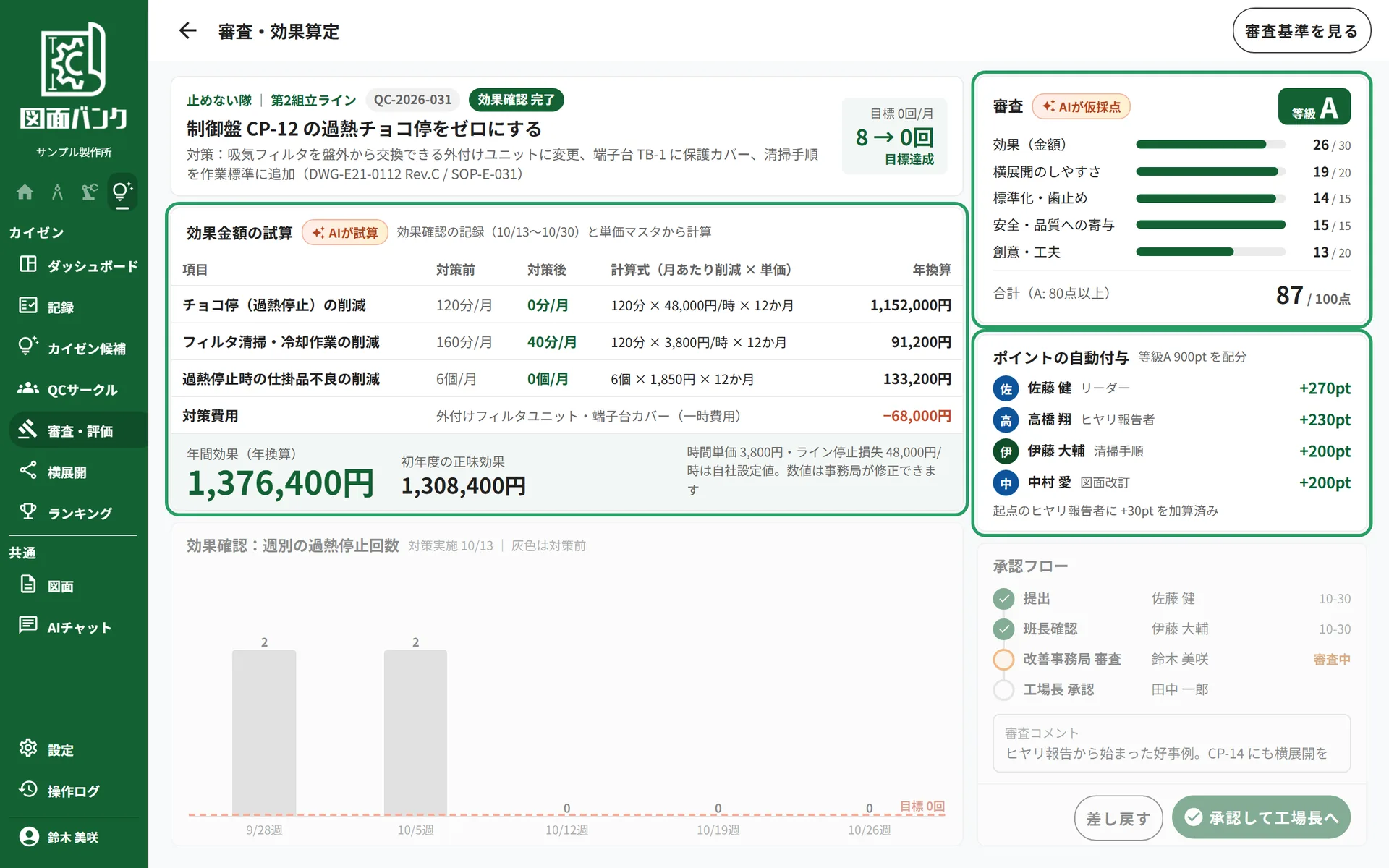 効果金額の試算と審査、ポイントの付与