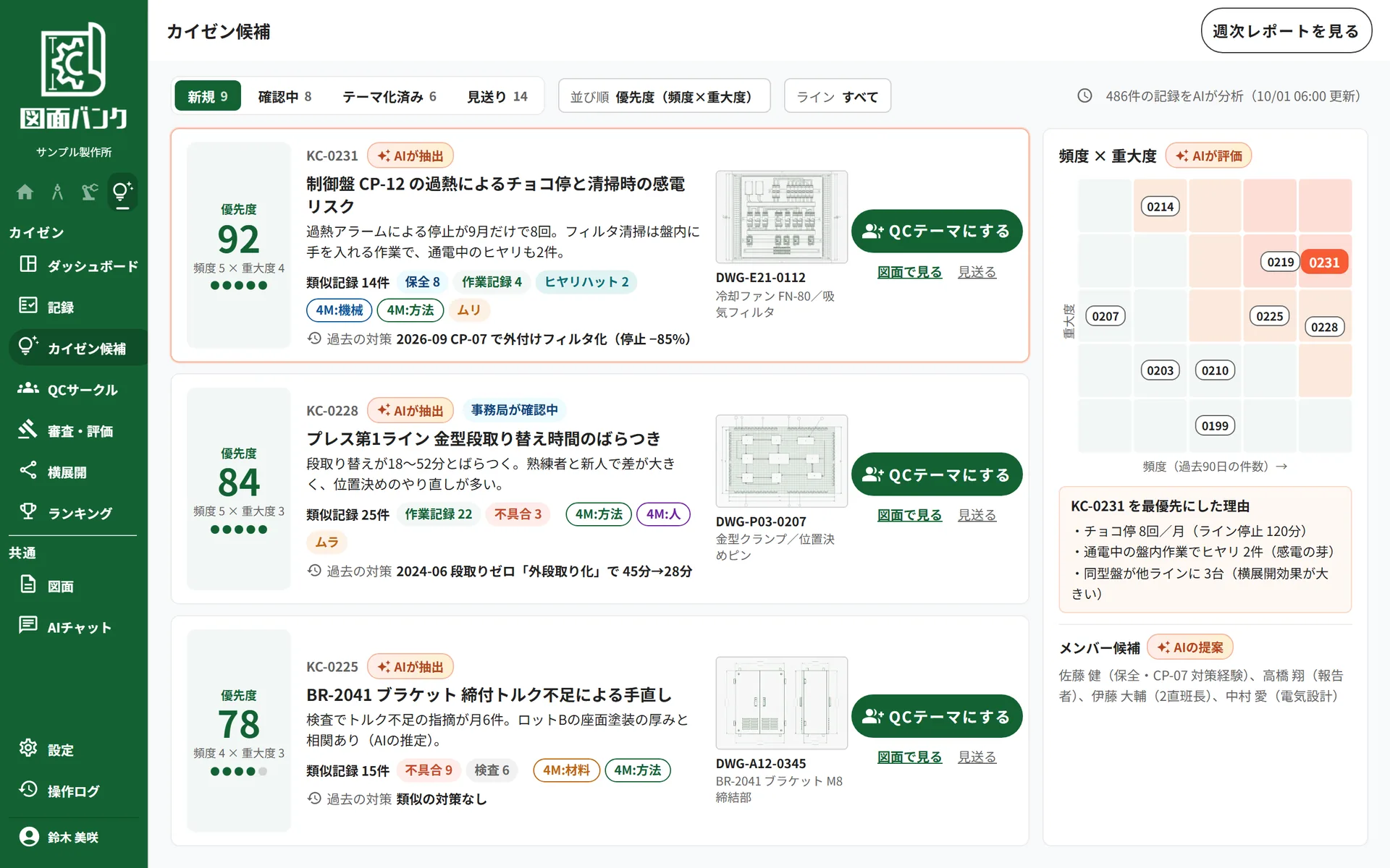 AIが抽出したカイゼン候補の一覧。類似記録の件数、頻度と重大度のスコア、関連図面、過去の対策を表示