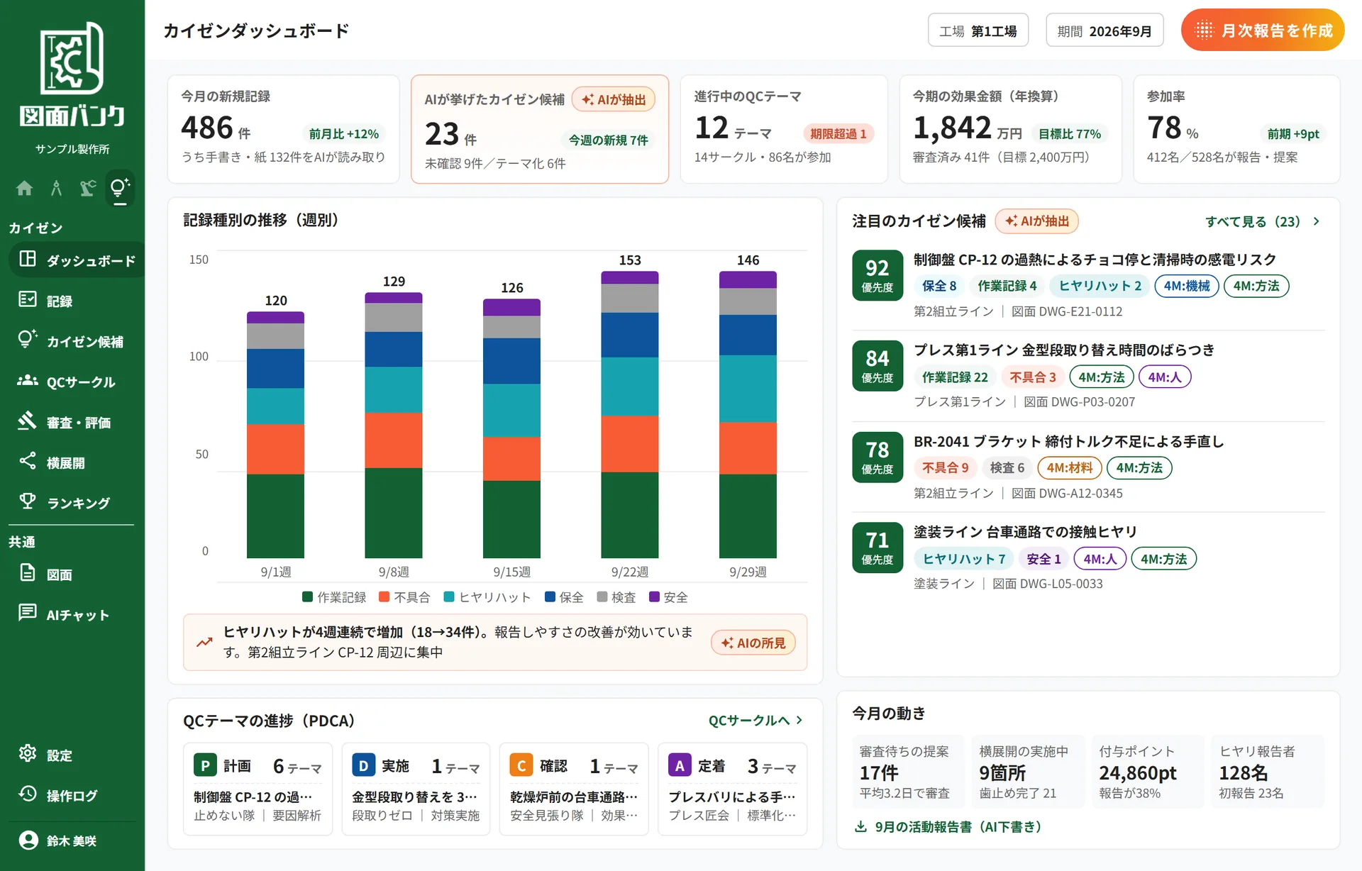改善提案とQCサークルを管理する図面バンク for カイゼンのダッシュボード。カイゼン候補、進行中のQCテーマ、効果金額、参加率を一望