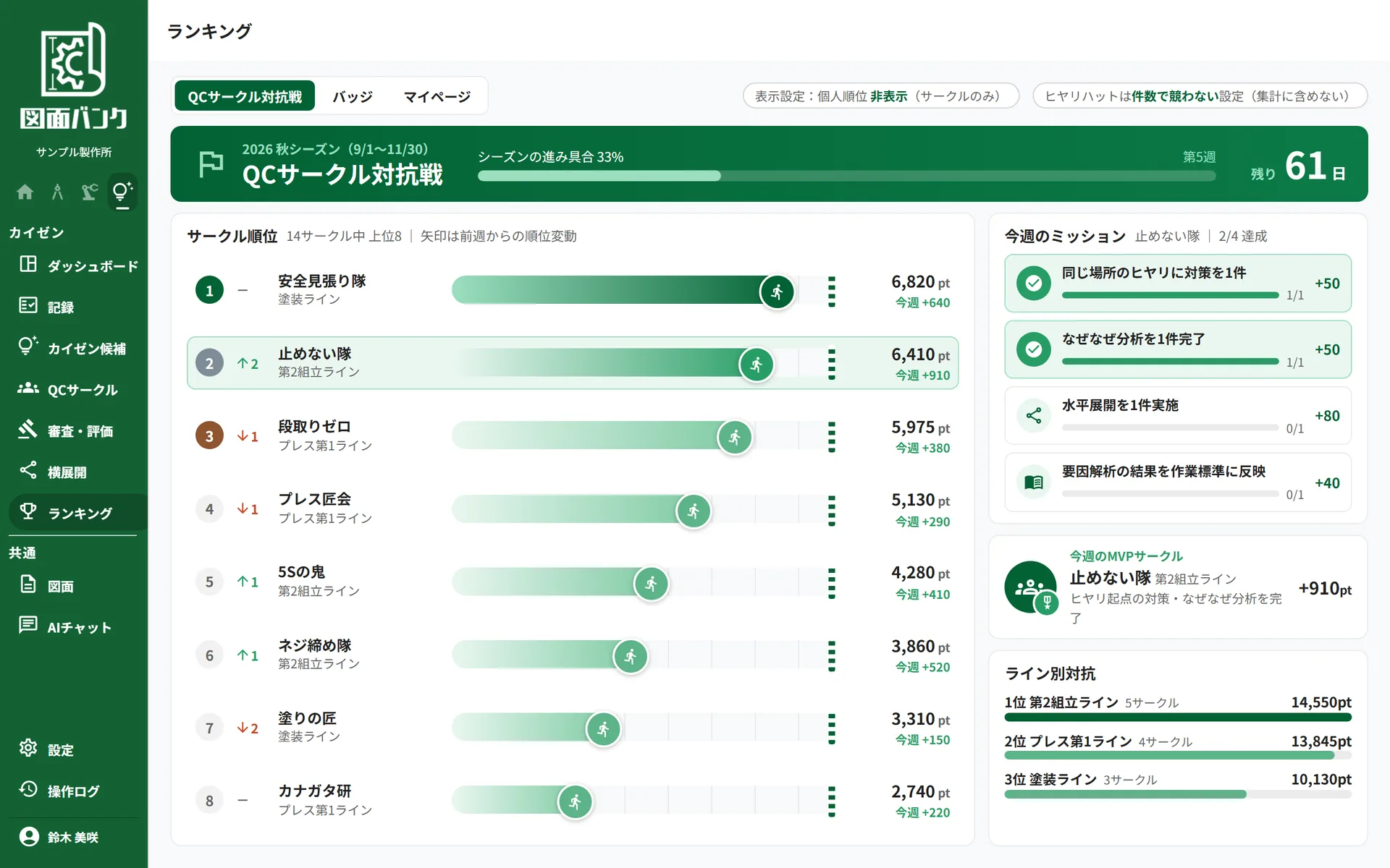 QCサークル対抗戦の画面。サークル別の順位とポイント、今週のミッション、シーズン残り日数