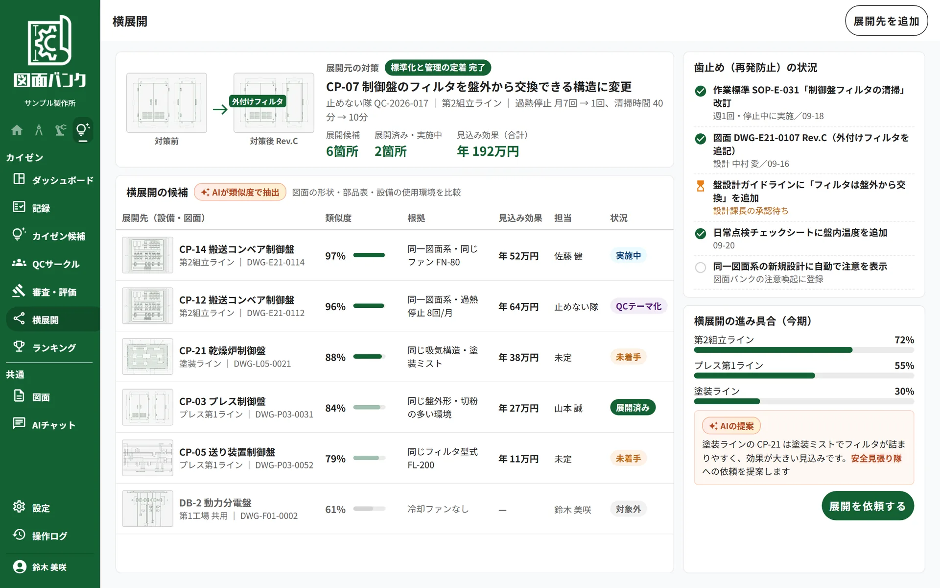水平展開の候補一覧。似た図面・設備・他ラインをAIが類似度で抽出し、実施状況と歯止めの反映状況を表示