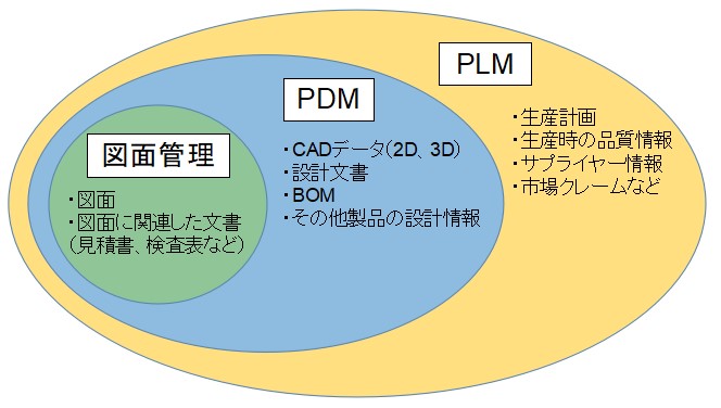 図面管理、PDM、PLMの違い：製品情報管理の3つの段階について解説！
