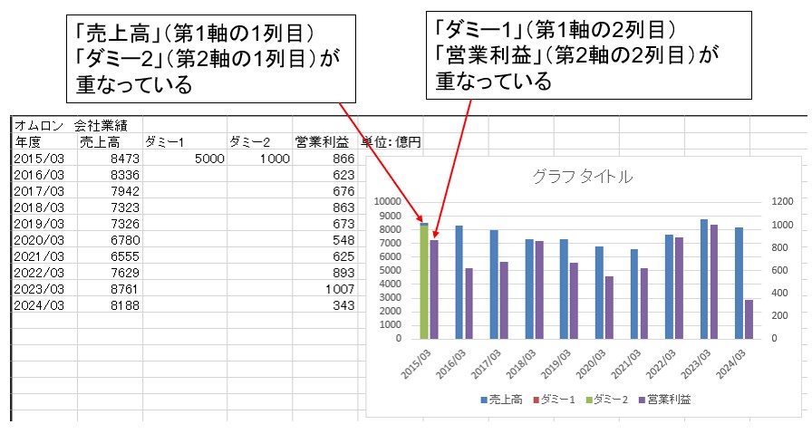 第2軸を設定した棒グラフ