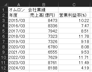 複合グラフのデータ