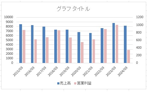 凡例と色が設定された棒グラフ