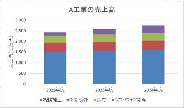 完成した積み上げ棒グラフ