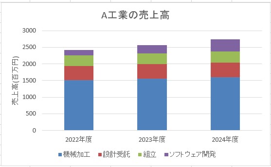 ラベル設定後の積み上げグラフ