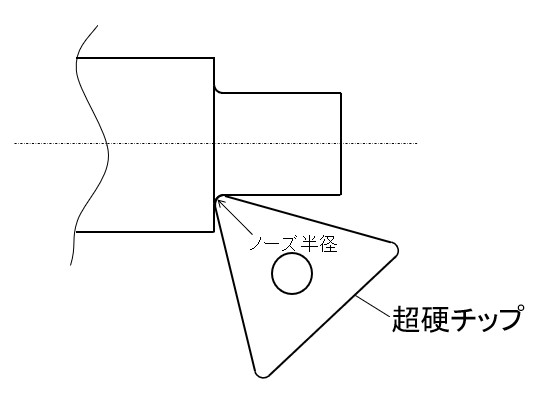 隅部Rとノーズ半径