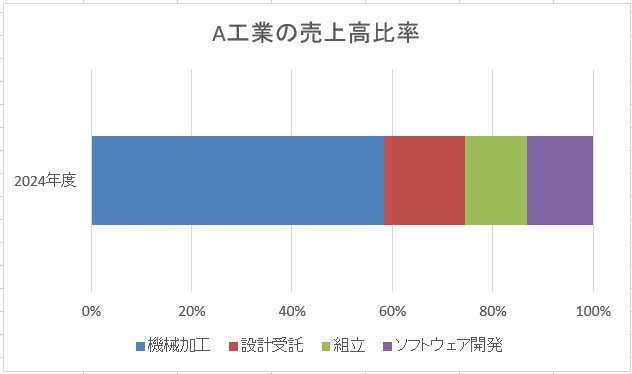 1本だけの積み上げ棒グラフ