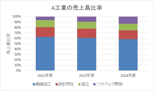 100%積み上げ棒グラフ