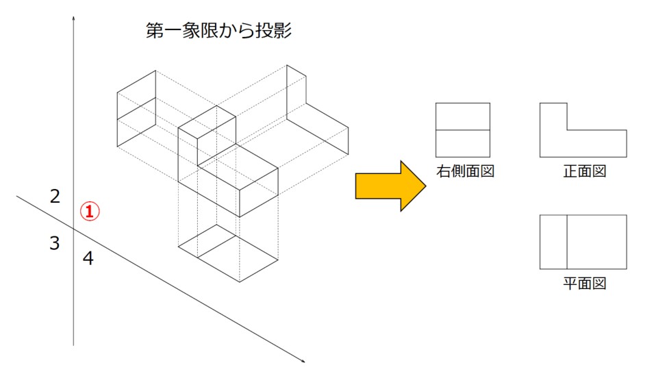 第一象限から投影するイメージ