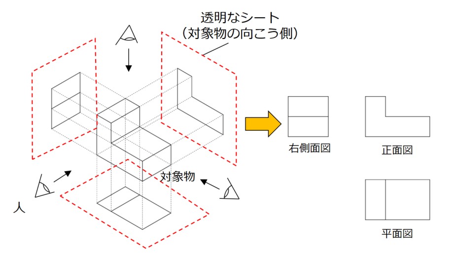 第一角法の投影位置
