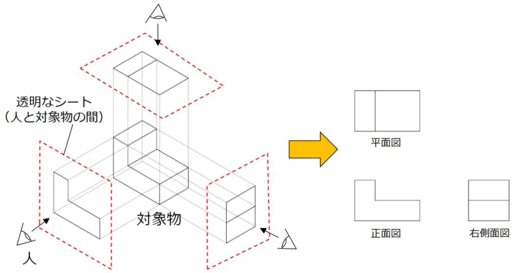 第三角法の投影位置