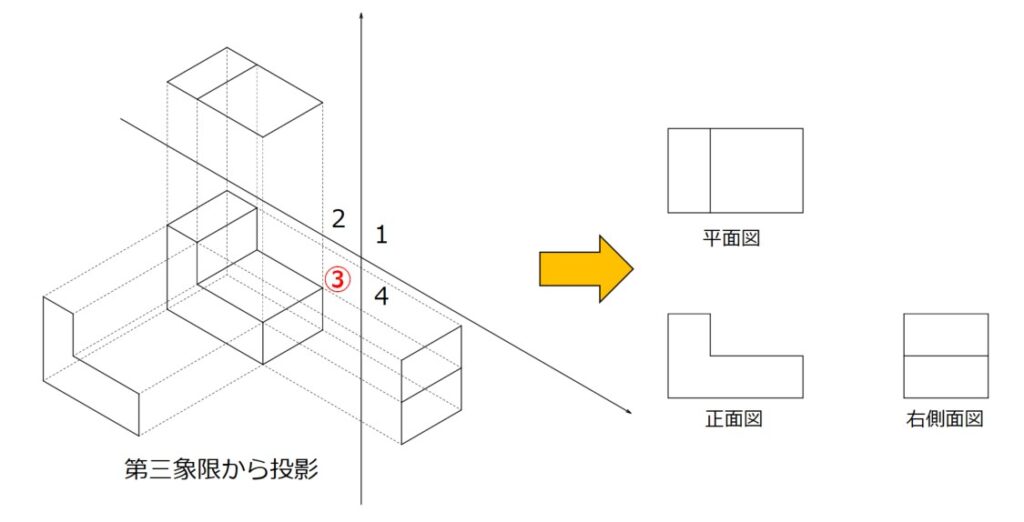 第三象限から投影するイメージ