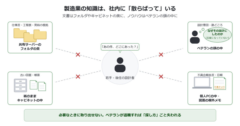 製造業の知識が社内に散在している様子:共有サーバー・紙のキャビネット・ベテランの頭の中・個人PCに分かれ、必要なときに取り出せない