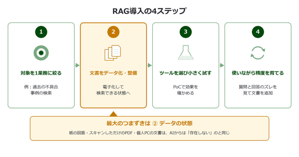 RAG導入の4ステップ:対象を1業務に絞る、文書をデータ化・整備、ツールを選び小さく試す、使いながら精度を育てる。最大のつまずきはデータの状態