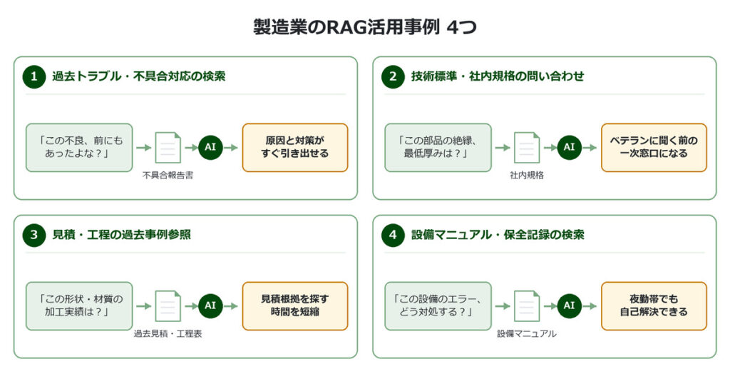 中小製造業でのRAG活用シーン4つ:不具合対応の検索、社内規格の問い合わせ、見積もり・工程の事例参照、設備マニュアル・保全記録の検索