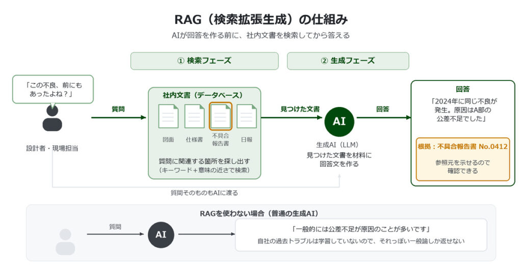 RAG(検索拡張生成)の仕組み:質問に対して社内文書を検索し、生成AIが根拠つきで回答する流れ