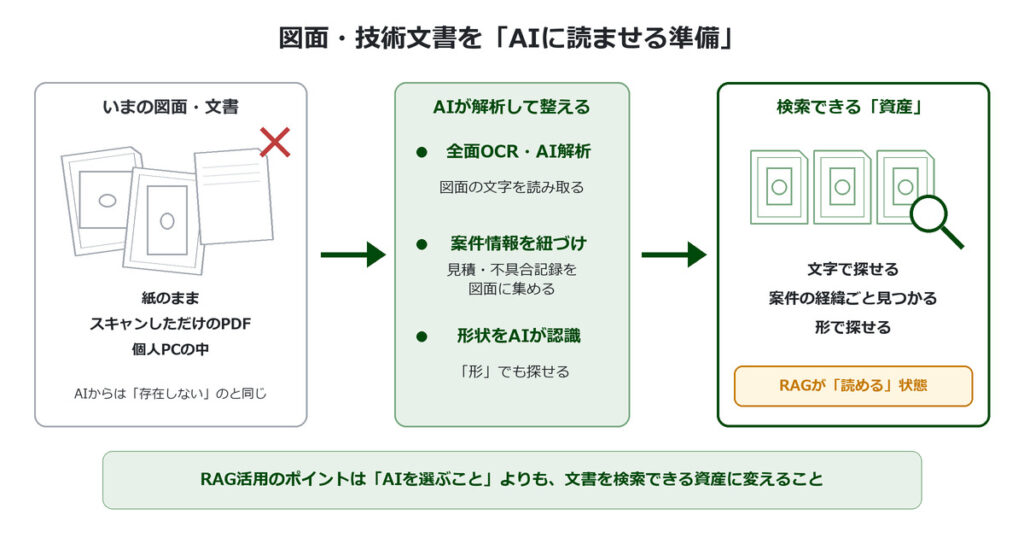 図面・技術文書をAIに読ませる準備:紙やスキャンPDFの図面をAIが解析し、文字・案件情報・形状で検索できる資産に変える流れ