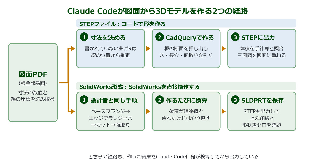 Claude Codeが図面PDFから3Dモデルを作る2つの経路。上段はCadQueryでコードから作りSTEPに出力、下段はSolidWorksを直接操作してSLDPRTを保存する流れ